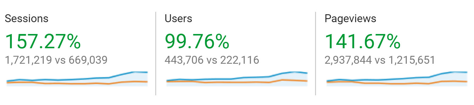 increase in page views due to SEO service